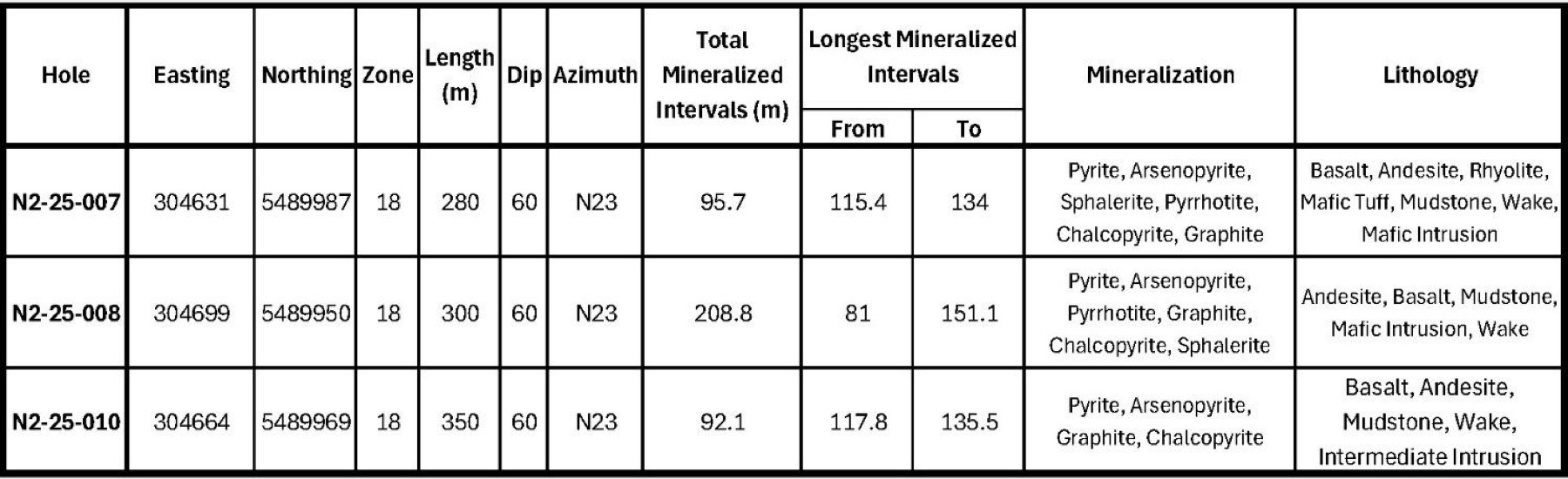 Figure 3 - Property overview summarizing historical work completed at each of the six mineralized zones and their respective historical resource.