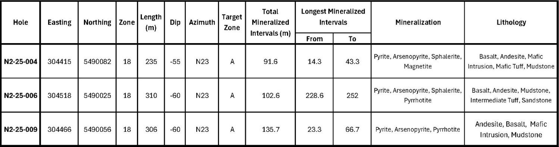 Table 3 – Zone-A Drillhole Information
