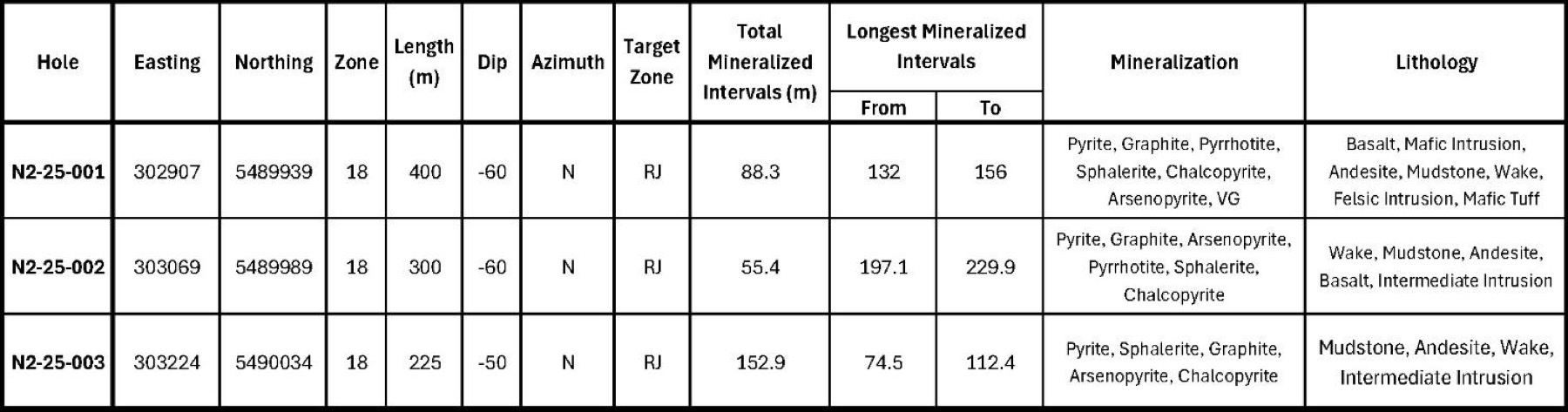 Table 4  – Zone-RJ Drillhole Information
