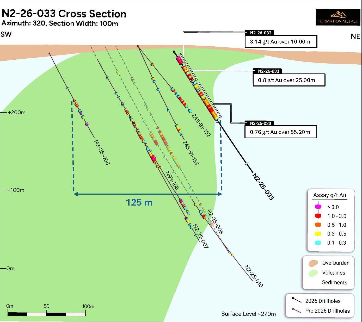 Figure 2 – Cross-section through N2-26-033 (azimuth 320°, 100 metre section width) showing mineralization starting directly below the overburden and the interpreted 125-metre-wide mineralized envelope of the northern horizon of the western core of the A-Zone.